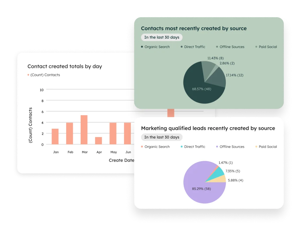 HubSpot marketing lead generation dashboard showing contacts and qualified leads by source.