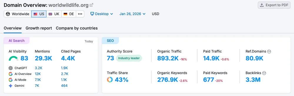 Semrush Domain Overview showing organic traffic, keywords, authority, and visibility metrics.